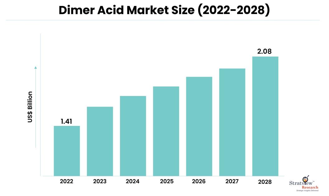 Dimer Acid Market Size